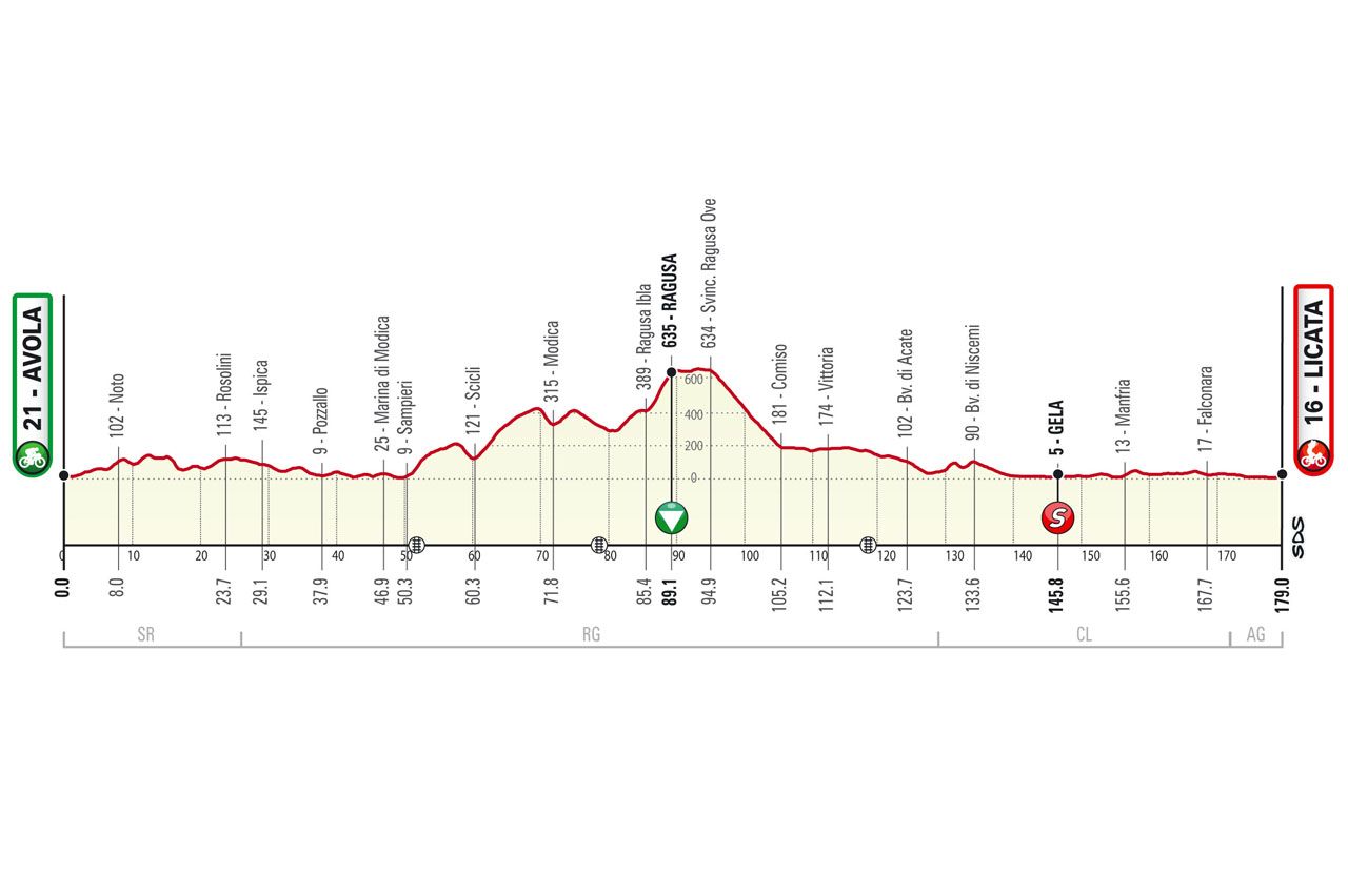 Parcours en uitslagen Ronde van Sicilië 2021 | Nibali en Valverde maken favorietenrol waar