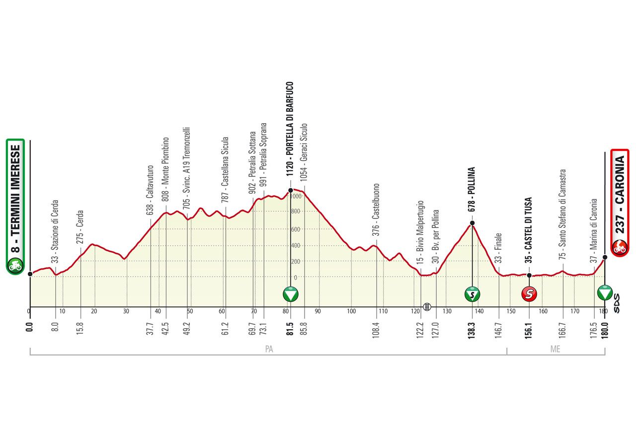 Parcours en uitslagen Ronde van Sicilië 2021 | Nibali en Valverde maken favorietenrol waar