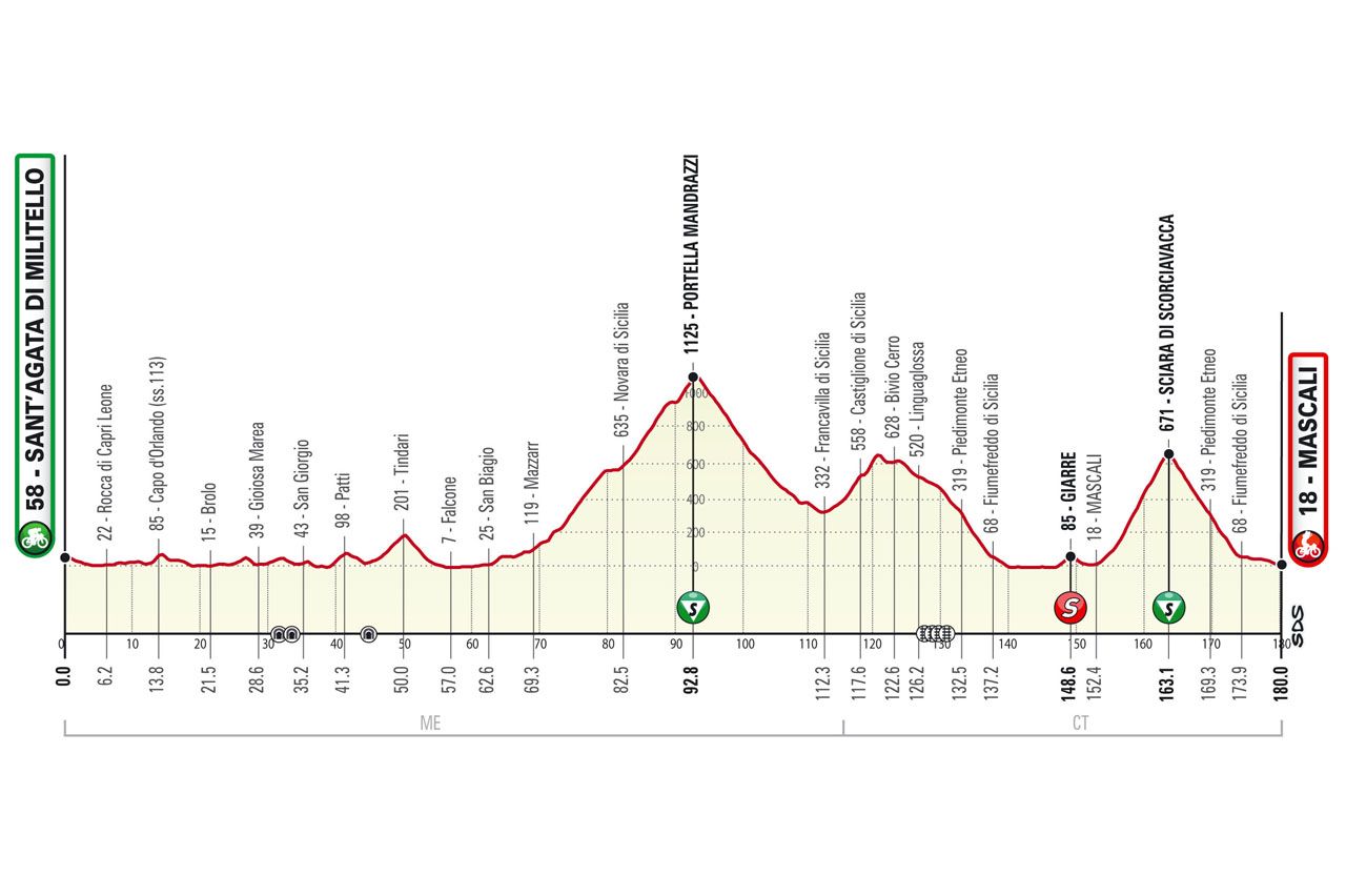 Parcours en uitslagen Ronde van Sicilië 2021 | Nibali en Valverde maken favorietenrol waar
