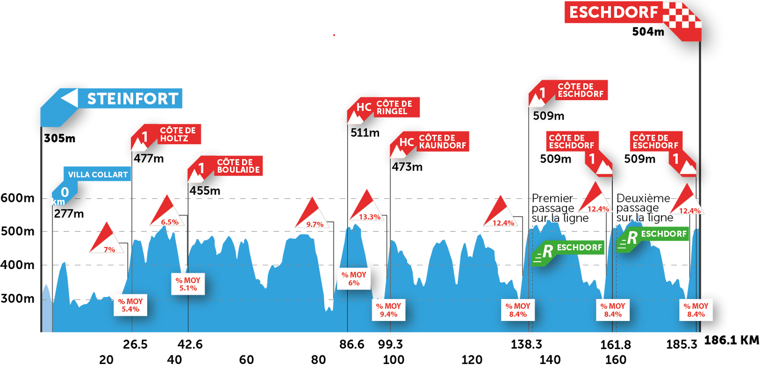Uitslagen Ronde van Luxemburg 2021 | Almeida groothertog van Luxemburg