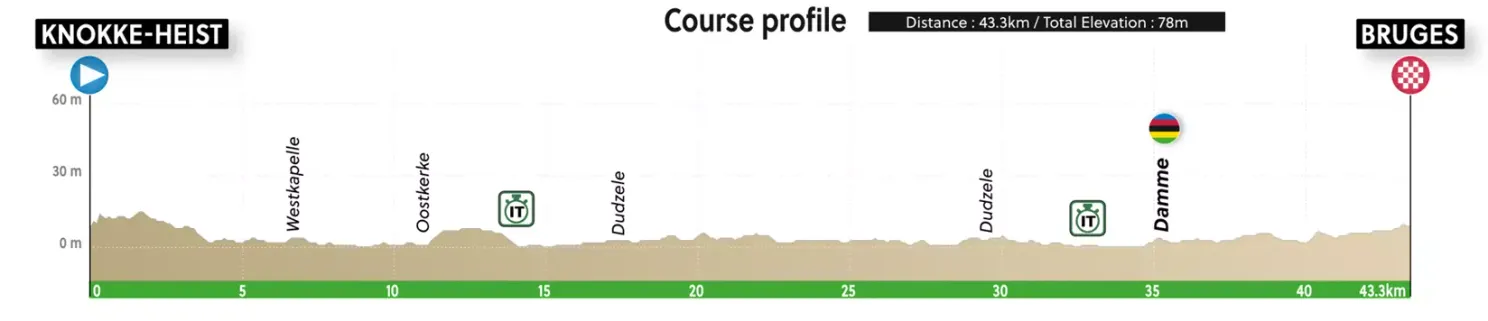Favorieten WK tijdrijden mannen 2021 | Van Aert/Evenepoel of een Italiaanse/Zwitserse pretbederver?