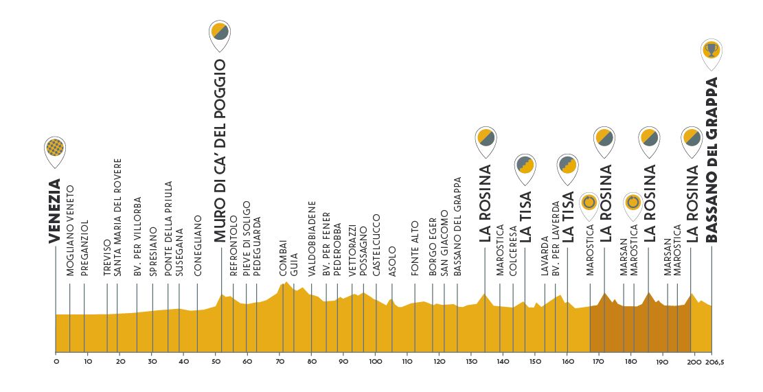 Voorbeschouwing Veneto Classic 2021 | Driemaal scheepsrecht voor Trentin/UAE Team Emirates?