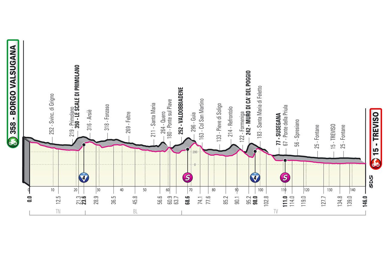 Favorieten etappe 18 Giro d'Italia 2022 | Sprinters moeten enkel steil muurtje overleven