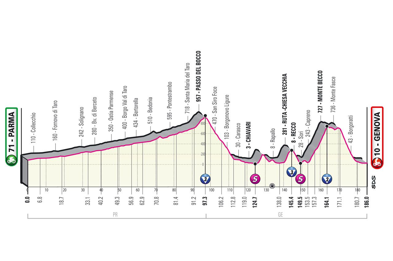 Parcours Giro d'Italia 2022: Slottijdrit in Verona, alle etappes bekend