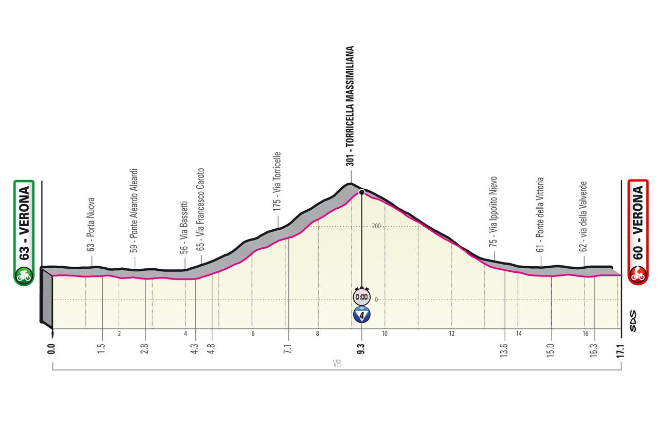 Parcours Giro d'Italia 2022: Slottijdrit in Verona, alle etappes bekend