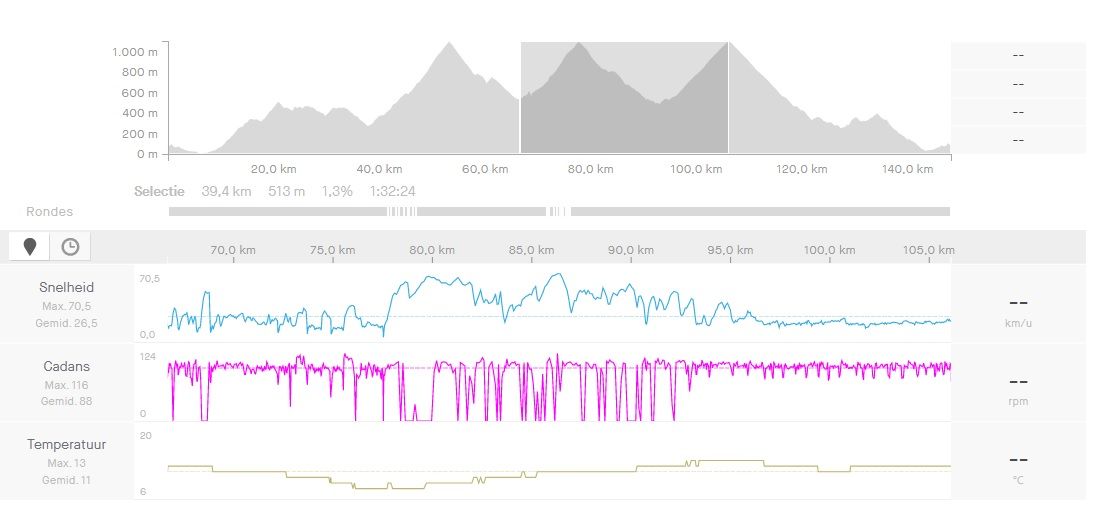 Gespot op Strava: Ondanks gestaakte stage Jumbo-Visma trapte Van Aert in Spanje lekker door