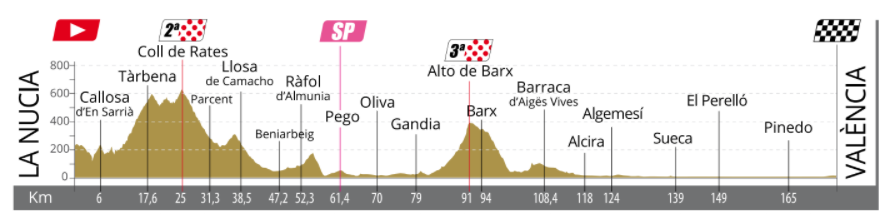 Voorbeschouwing Clàssica Comunitat Valenciana 2022 | Tada, de opener van het wegseizoen!