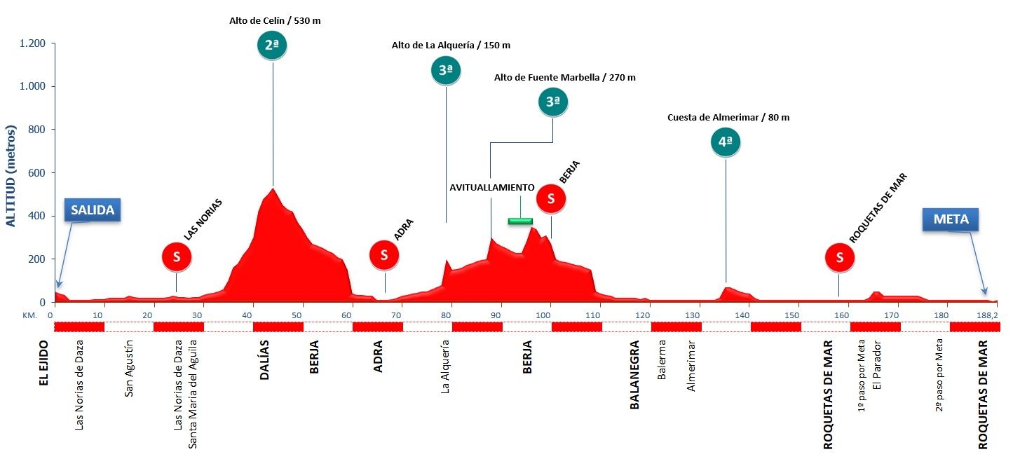 Voorbeschouwing Clasica de Almeria 2022 | Sprinters maken zich op voor volgende Spaanse generale