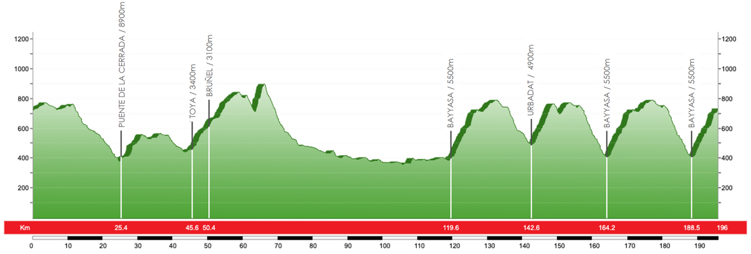 Voorbeschouwing Clásica Jaén Paraiso 2022 | Maak je klaar voor eerste editie 'Spaanse Strade Bianche'