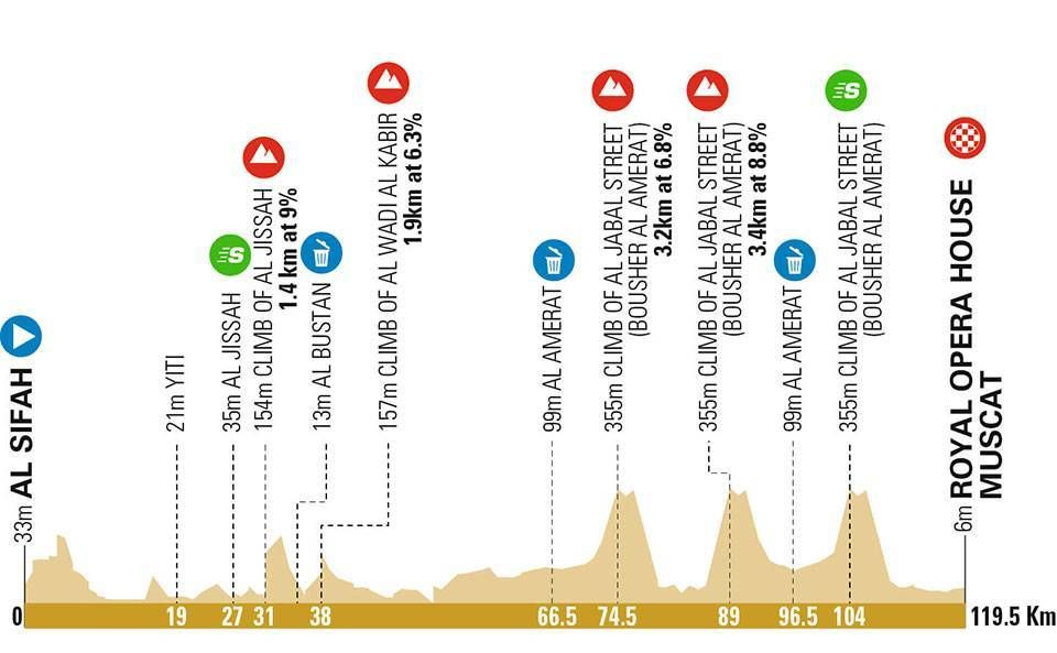 Tour of Oman 2022 | Hirt met eindzege, bekijk alle etappes en winnaars