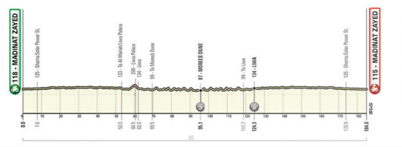 Favorieten etappe 1 UAE Tour 2022 | Sprinten met laatste rechte lijn van 60 kilometer...