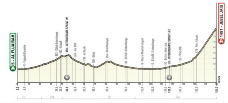 UAE Tour 2022 | Pogacar zet hele week naar zijn hand, Philipsen schittert op het vlakke