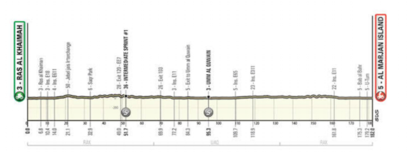 UAE Tour 2022 | Pogacar zet hele week naar zijn hand, Philipsen schittert op het vlakke