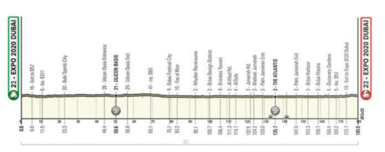 UAE Tour 2022 | Pogacar zet hele week naar zijn hand, Philipsen schittert op het vlakke