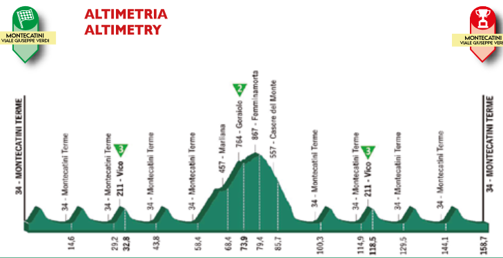 Uitslagen Coppi e Bartali 2022 | Dunbar grijpt eindzege namens INEOS
