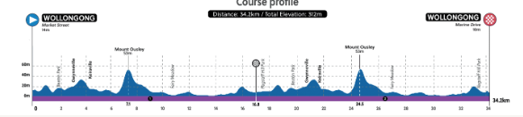 Definitieve WK-parcoursen Wollongong 2022 bekend; 4000 hoogtemeters voor de mannen