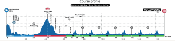Definitieve WK-parcoursen Wollongong 2022 bekend; 4000 hoogtemeters voor de mannen