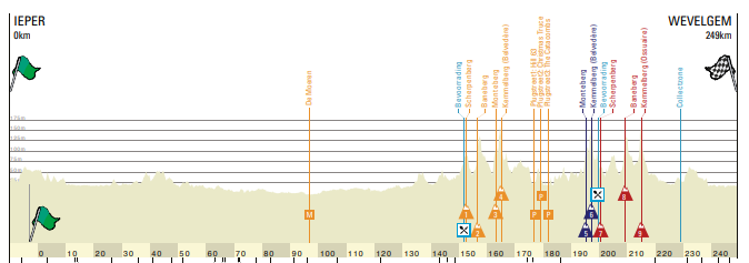 Voorbeschouwing Gent-Wevelgem 2022 (mannen) | De Moeren, heuvels, plugstreets en sprinters!