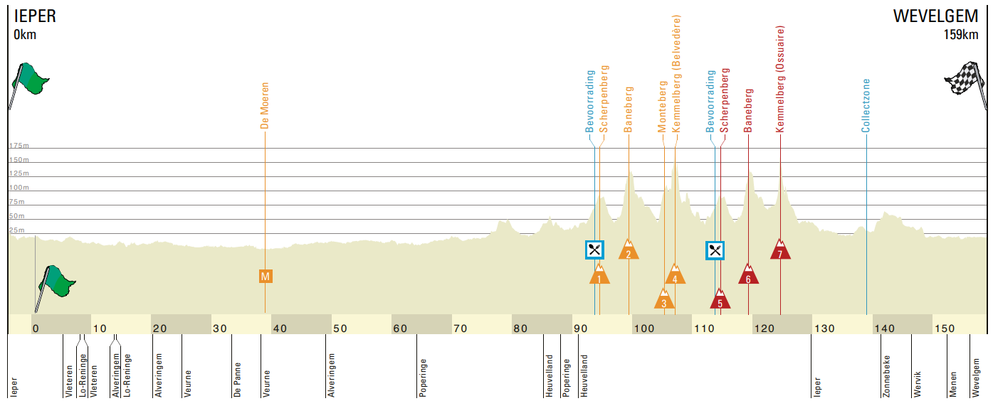 Voorbeschouwing Gent-Wevelgem 2022 (vrouwen) | Wat kan Vos tegen Kopecky en Balsamo?