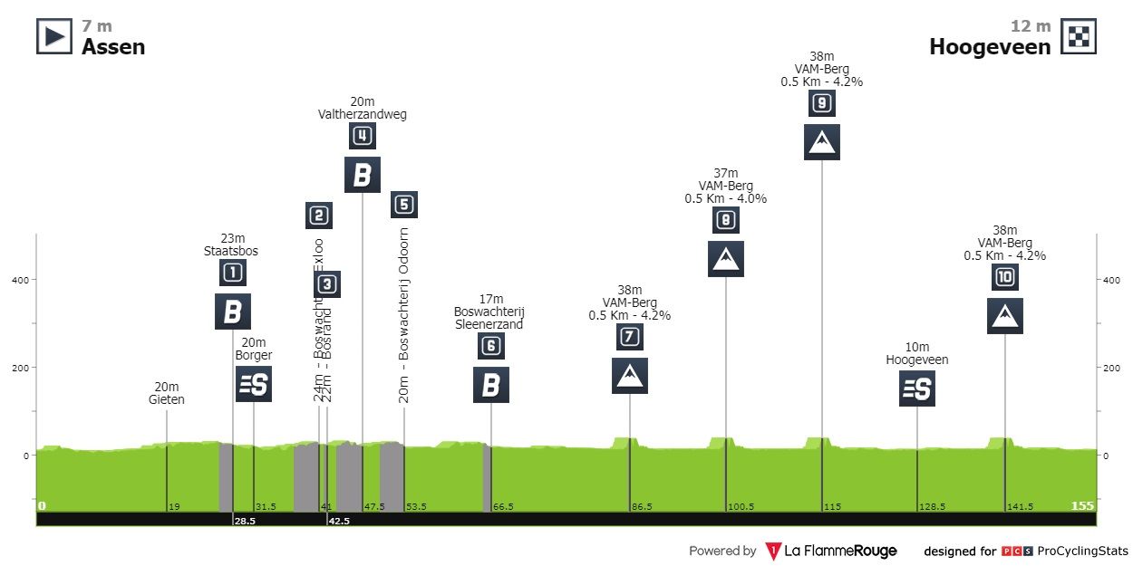 Voorbeschouwing Ronde van Drenthe (vrouwen) | Wiebes, Kopecky, Balsamo én Van Dijk op de VAM-berg
