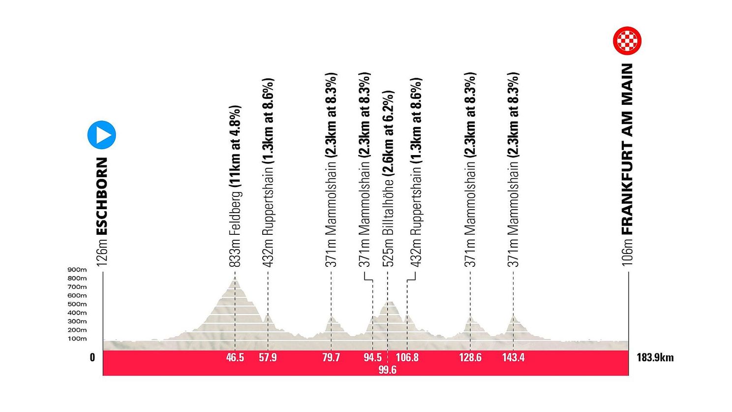 Voorbeschouwing Eschborn-Frankfurt 2022 | Weet Intermarché opnieuw te scoren?