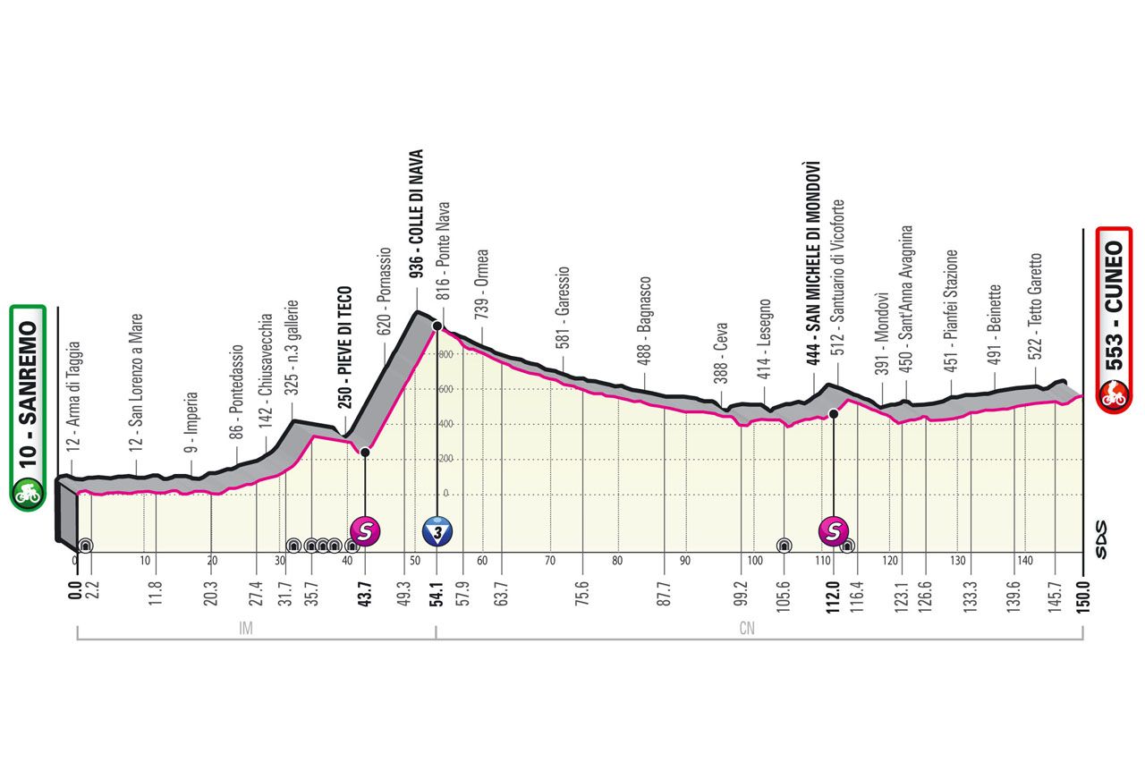 Favoriete etappe 13 Giro d'Italia 2022 |  Puur sprinten, Van der Poel/Alpecin of een vlucht?