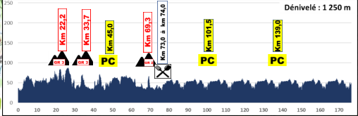 Circuit Cycliste Sarthe 2022 | Kooij grijpt eindwinst na zege in tumultueuze slotrit