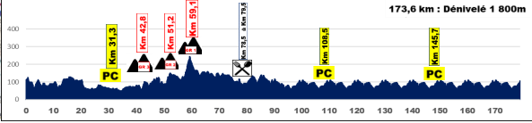 Circuit Cycliste Sarthe 2022 | Kooij grijpt eindwinst na zege in tumultueuze slotrit