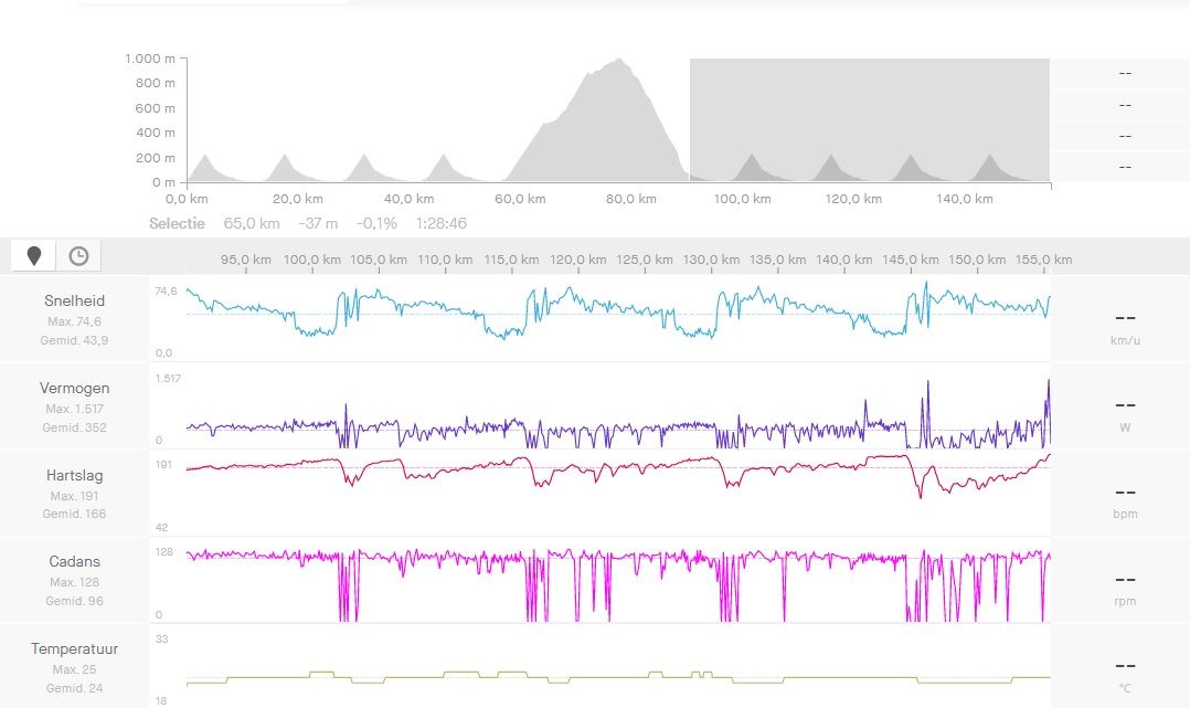 Gespot op Strava: Tijd om ons te vergapen aan de cijfers achter drie Van der Poel-overwinningen