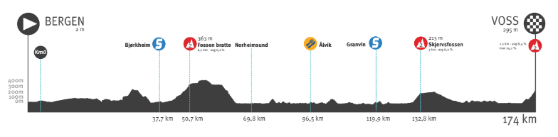 Ronde van Noorwegen 2022 | Evenepoel domineert met ritzeges en eindwinst