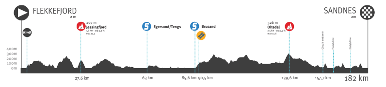Ronde van Noorwegen 2022 | Evenepoel domineert met ritzeges en eindwinst