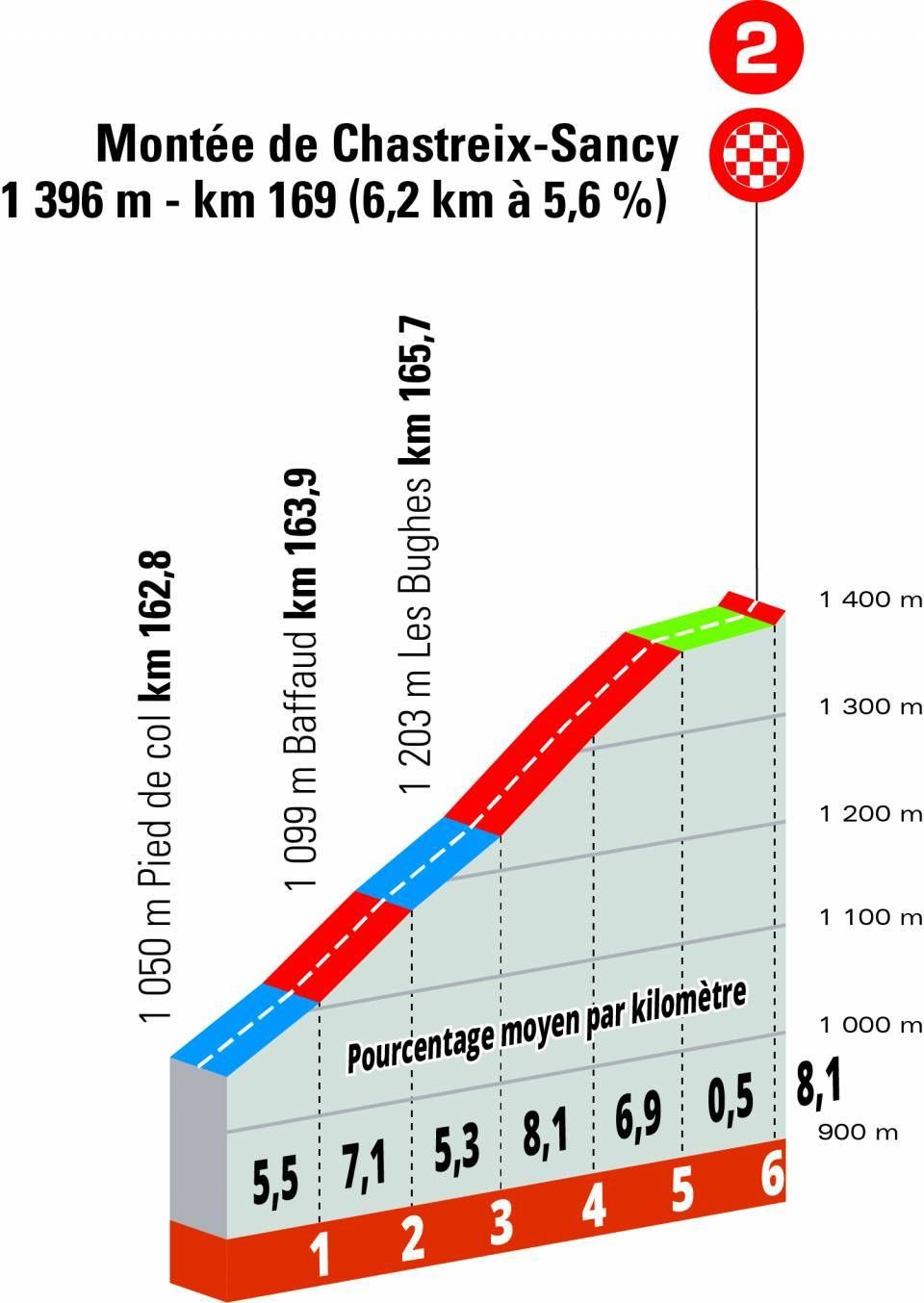 Favorieten etappe 3 Critérium du Dauphiné 2022 | Overleeft Van Aert slotklim, of is het aan Roglic?