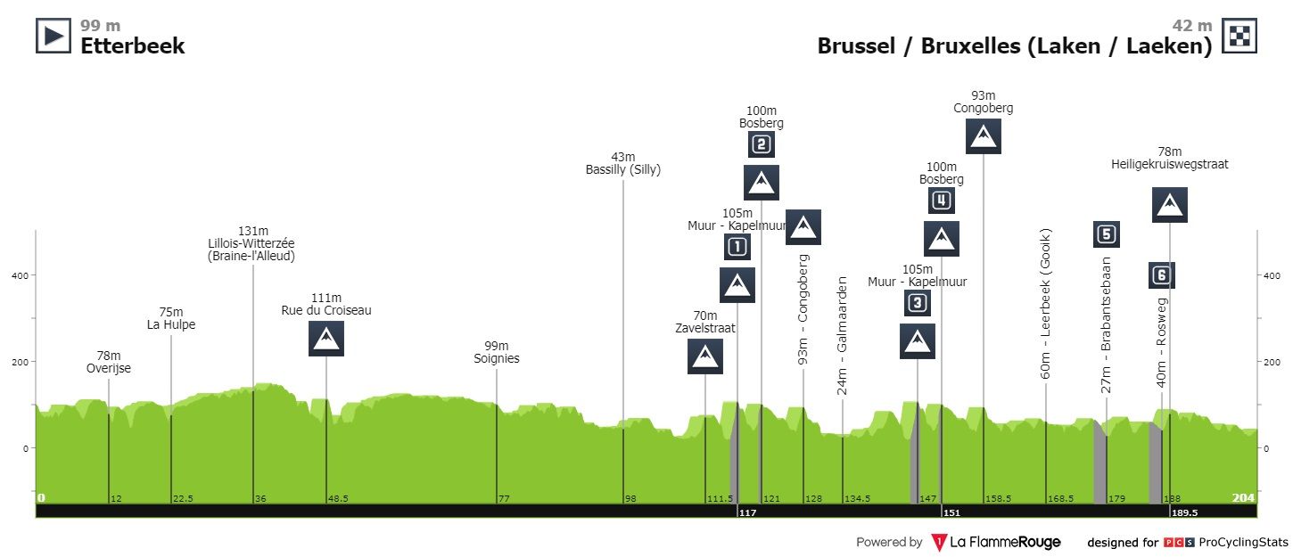 Voorbeschouwing Brussels Cycling Classic 2022 | Wie zet de sprinters dit jaar een hak?