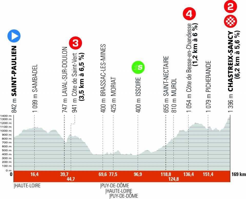 Corso e risultati Critérium du Dauphiné 2022 |  Van Aert conduce dopo la prima fase