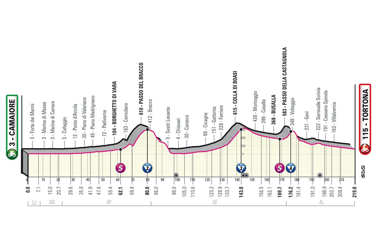 Uitslagen Giro d'Italia 2023 Cavendish wint parade in Rome, Roglic