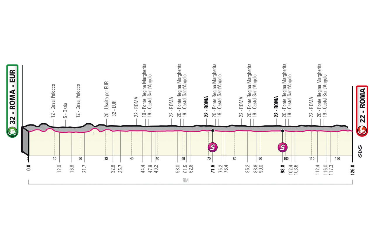 Uitslagen Giro d'Italia 2023 Cavendish wint parade in Rome, Roglic