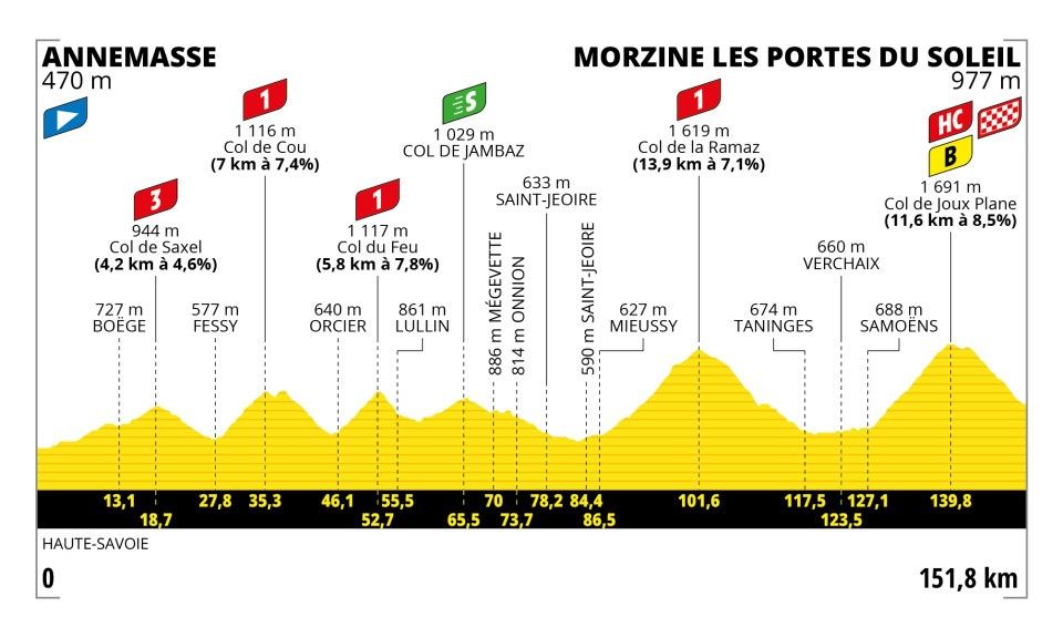 Favorieten etappe 14 Tour de France 2023 Pogacar zal zijn vleugels