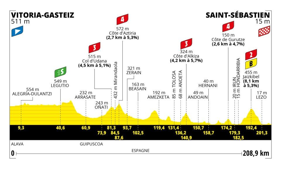 Uitslagen Tour de France 2023 | Drie weken waanzinnige koers, dit zijn