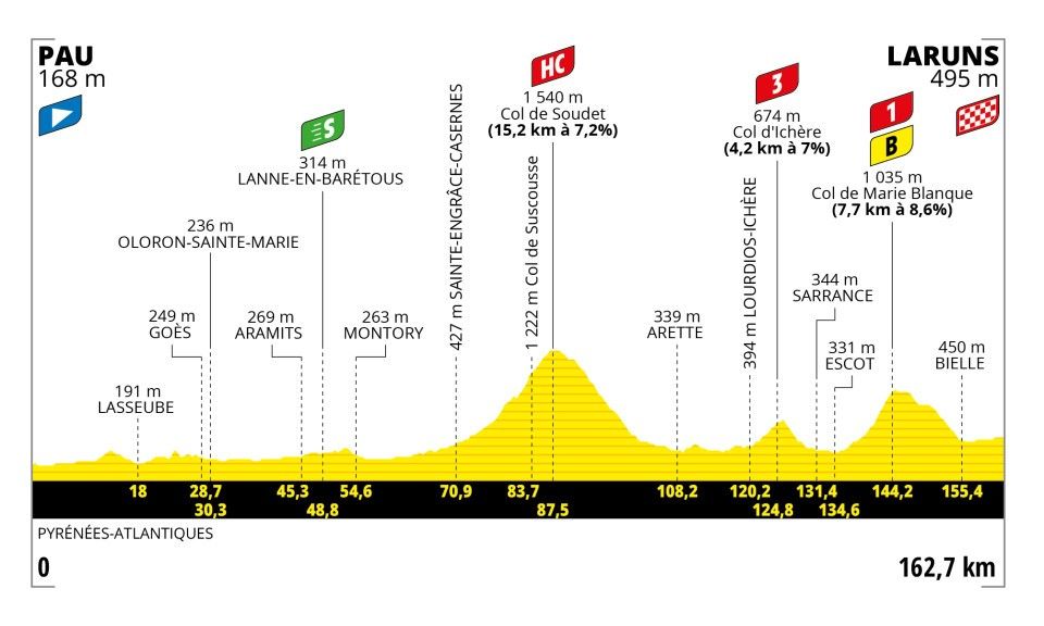 Uitslagen Tour de France 2023 Drie weken waanzinnige koers, dit zijn alle feiten op een rijtje Uitslagen Tour de France 2023 Drie weken waanzinnige koers, dit zijn alle feiten op een rijtje