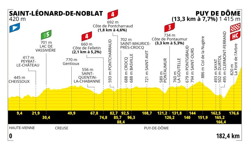 Uitslagen Tour de France 2023 | Drie weken waanzinnige koers, dit zijn