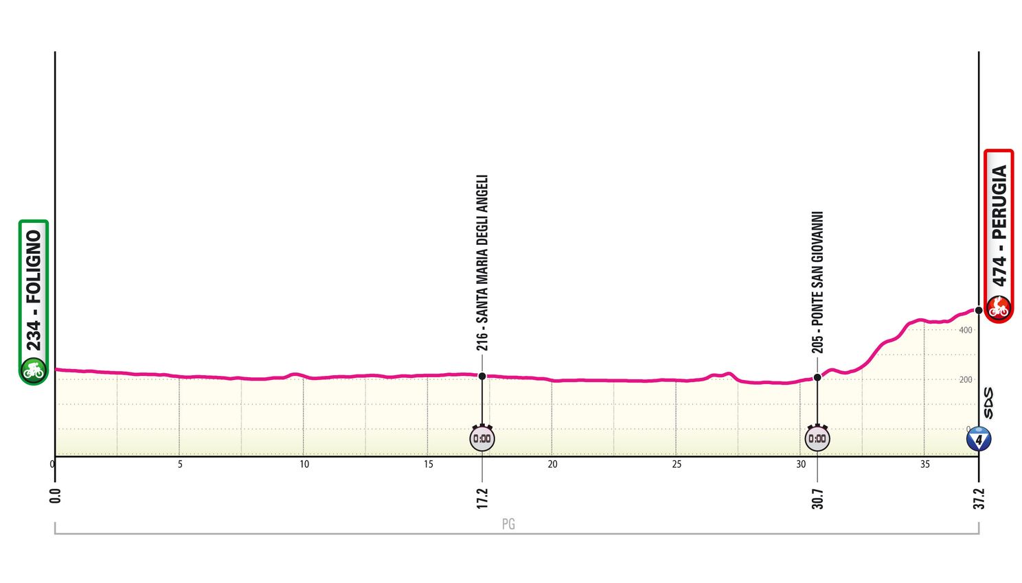 Etappe 7 Giro 2024