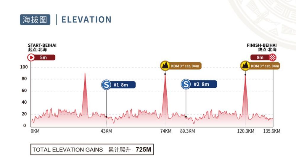 Preview Tour of Guangxi 2023 Kooij, Kruijswijk, De Lie, and Wellens