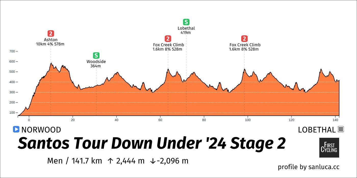 Favorites stage 2 Tour Down Under 2024 Right up Girmay's alley, or