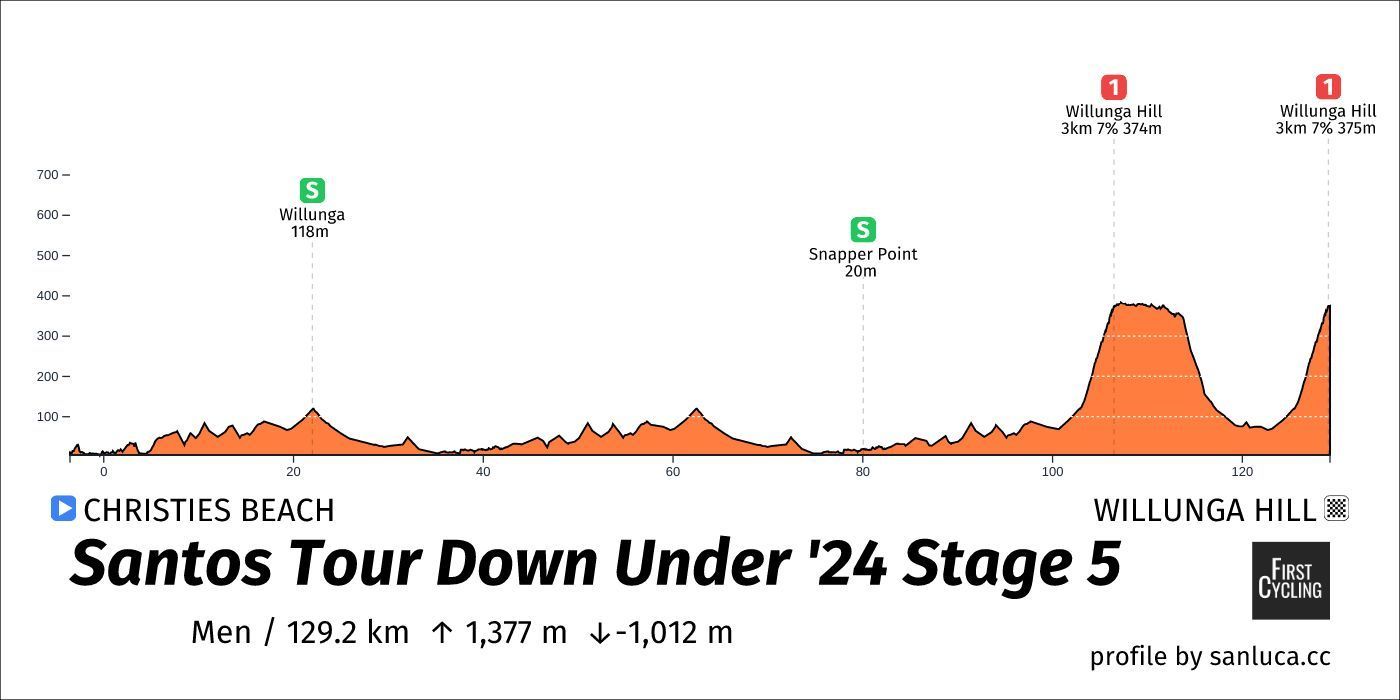 Preview Tour Down Under 2024 Dutch powerhouses, two top favorites, and lots of young talent!