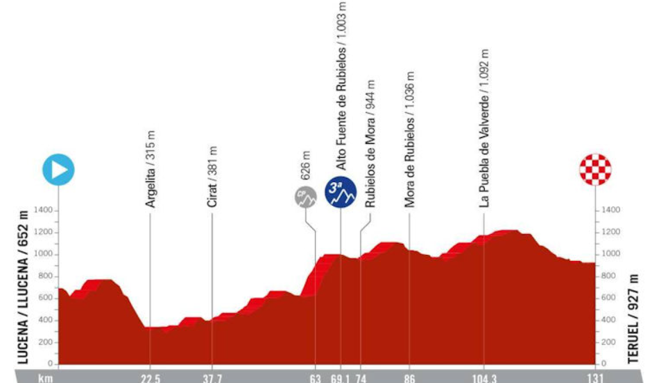 Uitslagen Vuelta Femenina 2024 Nederlandse dames verdelen de koek in