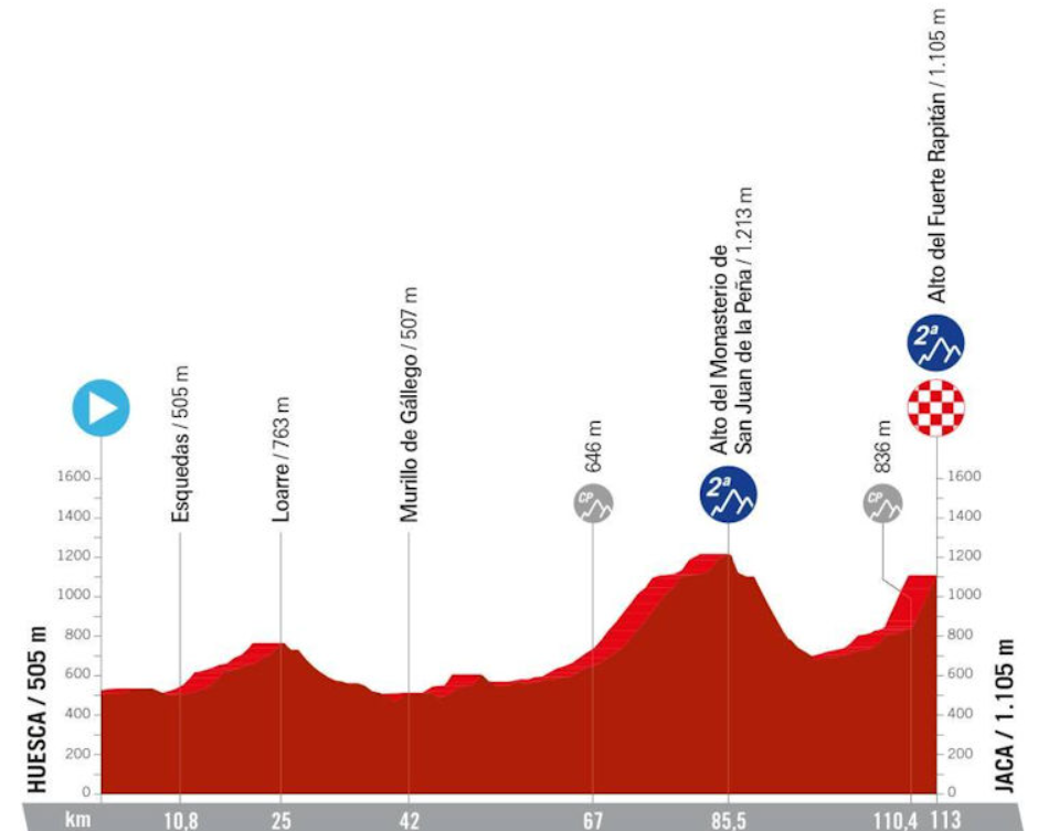 Uitslagen Vuelta Femenina 2024 Nederlandse dames verdelen de koek in