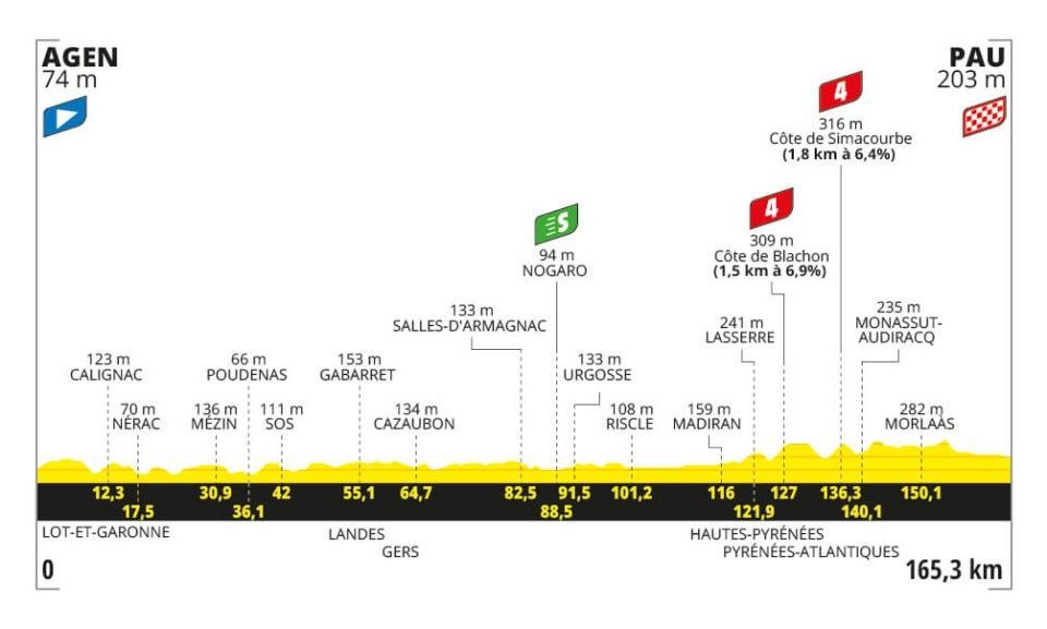Favorieten etappe 13 Tour de France 2024 De Paurt naar de Pyreneëen wordt opengebeukt