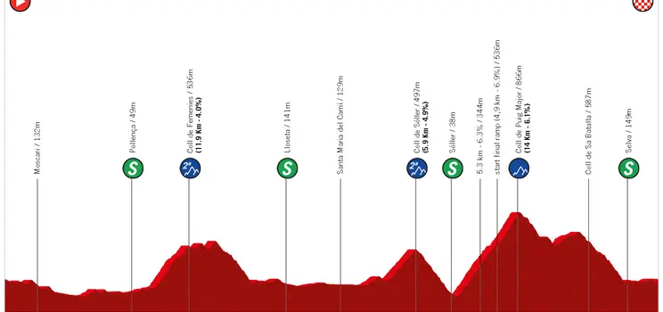 Perfil Trofeo Serra de Tramuntana 2023