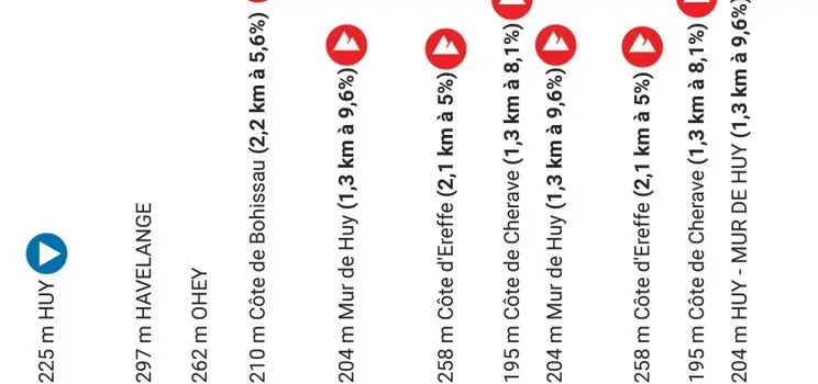 Perfil y Ruta de la Flecha Valona Femenina 2023