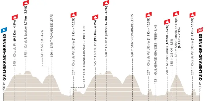 Perfil y Ruta de la Faun-Ardèche Classic 2023